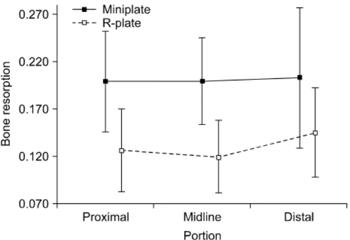 Fig. 7. Diagram for bone resorption with type of fixation plate  (P =0.055). R-plate, reconstruction plate.
