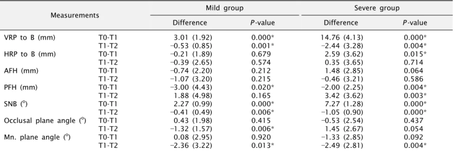 Table 3. Surgical and postsurgical change of BG (BSSRO group)