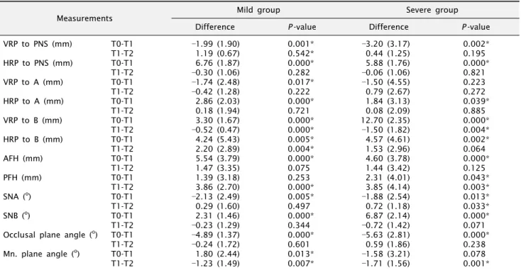 Table 4. Surgical and postsurgical change of PG (posterior impaction group)