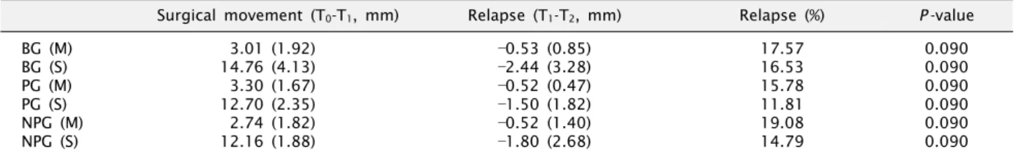 Table 6. Descriptive statistics for horizontal movement and relapse at B point