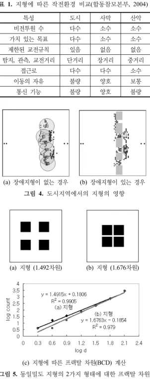 표 1.  지형에  따른 작전환경  비교(합동참모본부, 2004) 특성 도시 사막 산악 비전투원 수 다수 소수 소수 가치 있는 목표 다수 소수 소수 제한된 교전규칙 있음 없음 없음 탐지,  관측,  교전거리 단거리 장거리 중거리 접근로 다수 다수 소수 이동의 자유 불량 양호 보통 통신 기능 불량 양호 불량 (a)  장애지형이 없는 경우 (b)  장애지형이 있는 경우 그림 4