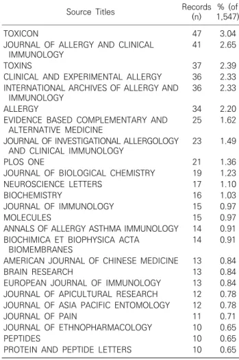 Table 2. Top 25 journals publishing the highest number of articles  about bee venom