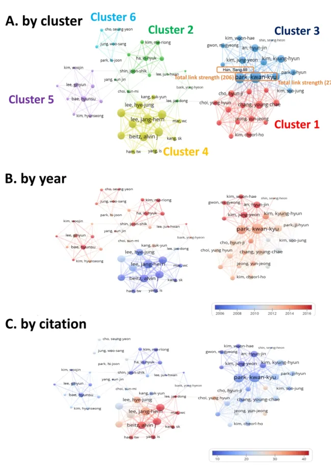 Fig. 4. Network map of authors. 