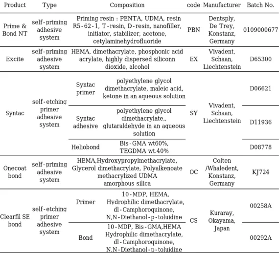 Table 1. Dentin adhesive systems 