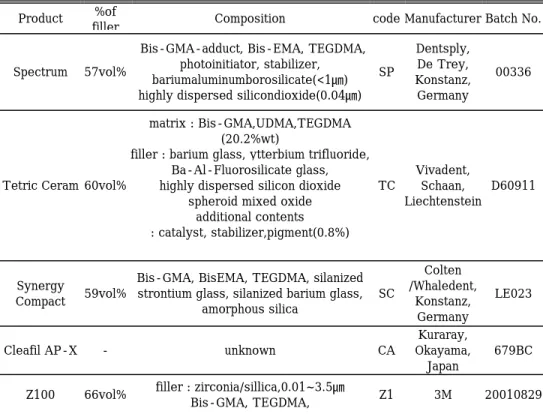 Table 2. Composite resins 