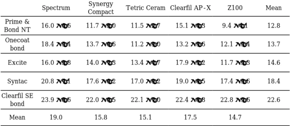 Table 4.    Overall view of micro-shear bond strength (㎫) 