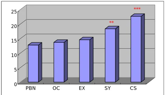 Fig. 3. Micro-shear bond strength of dentin adhesive systems       ***, ** : statistical significance 0510152025PBNOC EX SY CS *** **