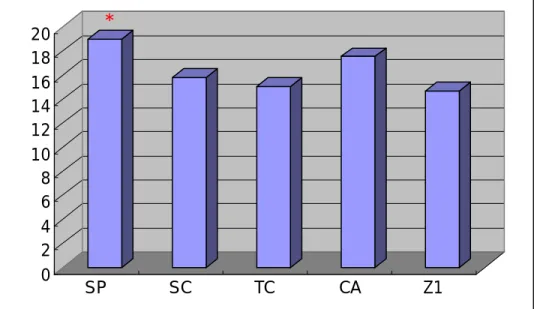 Fig. 5. Micro-shear bond strength of composite resins(㎫). 