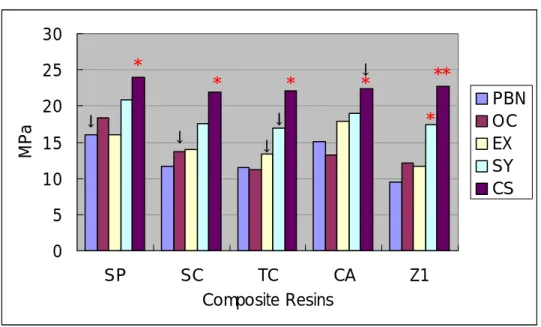 Fig. 6. Micro-shear bond strength of dentin adhesive system in each composite 