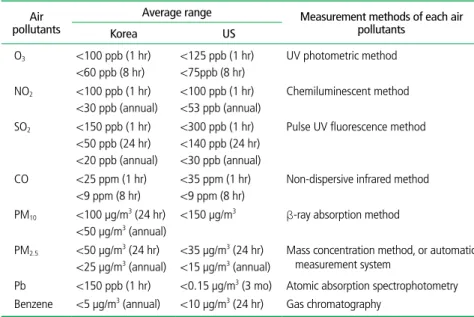 Table 1.  Average range of each air pollutants and measurement methods [2]