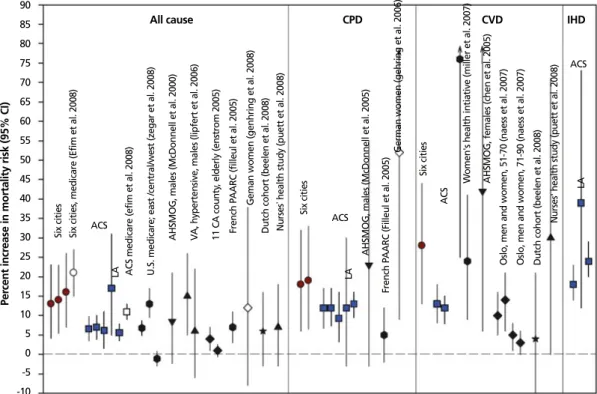 Figure 3.  Cohort studies of risks by 10 μg/m 3  of PM