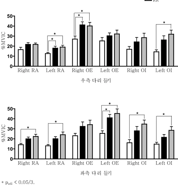 그림  3.     좌·우측  다리  들기  운동  시  지지면에  따른  복근의  근활성도  비교.   Right RALeft RARight OELeft OERight OILeft OI01020304050FLHRRR*****우측 다리 들기%MVIC