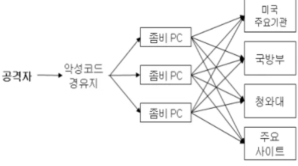 그림 1. ‘7·7 인터넷  대란’  공격 과정 DDoS  공격에 대한 피해를 예측하고 대응 기법을 분석할 수 있는 모델이 필요하며,  이 모델을 기반으로 효과적인 DDoS 탐지 시스템을 구축할 수 있어야 한다