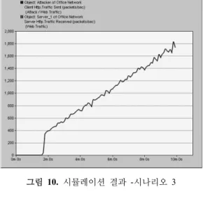 그림  8.  공격  모델  변경 시나리오 그림  9.  서버  변경  시나리오 모델링 그림 10.  시뮬레이션  결과 -시나리오 3그림 11.  시뮬레이션  결과 -시나리오 6의미한다 