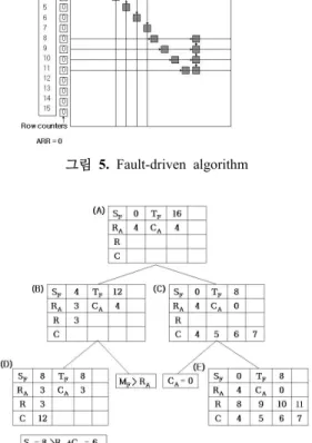 그림 4. Cells cannot be repaired even with the repair-most  algorithm
