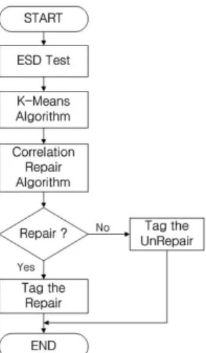 그림 9. CRA(Correlation Repair Algorithm) flow
