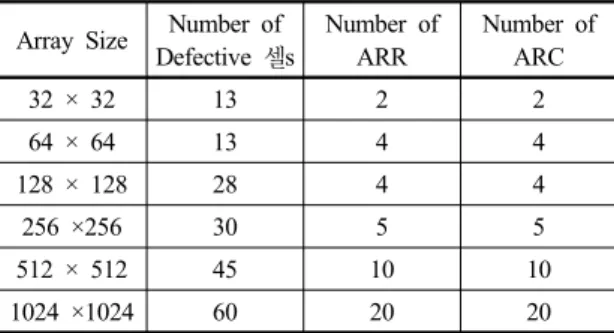표 1은 CRA(Correlation Repair Algorithm)의 시뮬레 이션 조건을 나타낸다. 5.3 실험 결과 EDS에서 테스트 시간을 비롯한 RA소요시간은 비용 에 직결된다