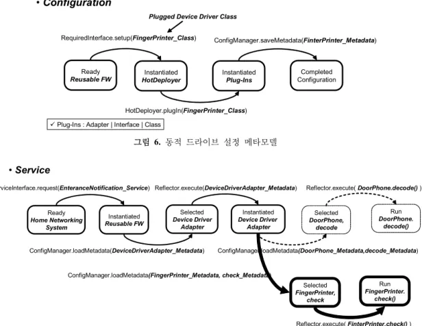 그림 6.  동적  드라이브 설정  메타모델 ServiceInterface.request(EnteranceNotification_Service)• Service Ready Home Networking System Instantiated Reusable FW Selected Device DriverAdapter Instantiated Device Driver Adapter Selected DoorPhone,decode Run DoorPhone.decode(
