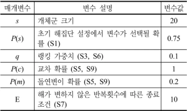표 3.  실험에 사용한  MOVS  매개변수 매개변수 변수 설명 변수값 s 개체군 크기 20 P(s) 초기 해집단 설정에서 변수가 선택될 확 률 (S1) 0.75 q 랭킹 가중치 (S3, S6) 0.1 P(c) 교차 확률 (S5, S9) 1 P(m) 돌연변이 확률  (S5, S9) 0.2 E 해가 변하지 않은 반복횟수에 따른 종료  조건 (S7) 10선의 해와 비교한다