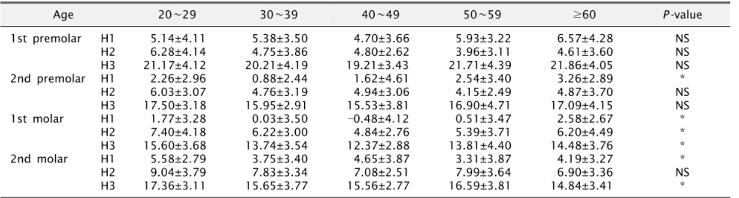 Table 4. Mean vascular height of maxillary artery of sinus