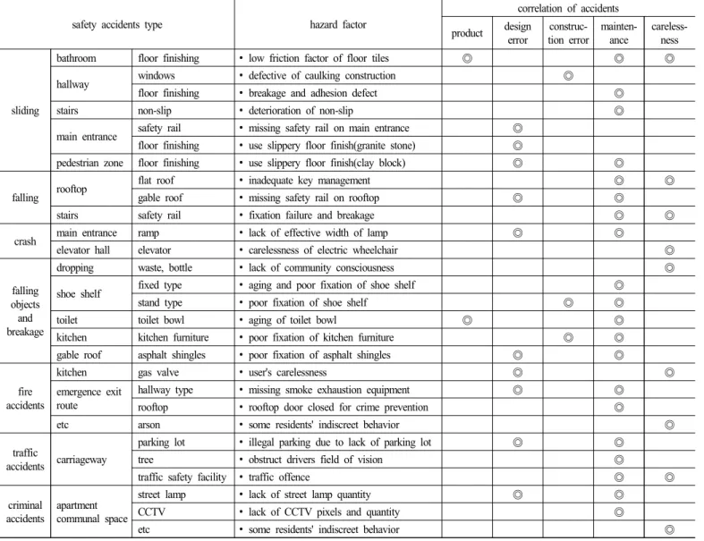 Table  1.  Analysis  of  hazard  factor  in  rental  housing  complex