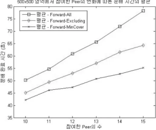그림 3. peer의  수에  따른 분배  완료시간(평방  500m) Fig. 3. number of peers vs. distribution time하였으며, 특별한 언급이 없는 경우 512 byte 크기의 패킷을 기본으로 사용하였다