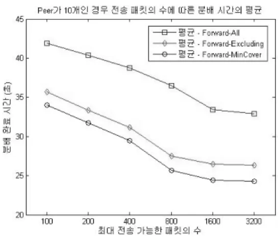 그림 4.  전송  가능한  패킷 수에  따른  분배완료 시간 Fig. 4. maximum packet transmission count vs. distribution 