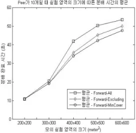 그림 7.  실험영역  크기에 따른  분배완료  시간 Fig. 7. simulation area vs. distribution time
