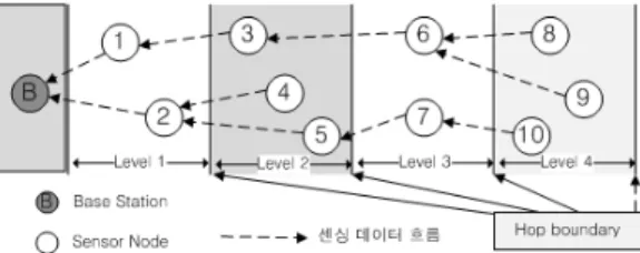 그림 4.  해양센서  노드의  레벨 설정  및  배치의 예 그림  5. SIT 메시지의  정보 표 1. SIT 메시지의 파라미터(Parameter) 파라미터 설 명 SD 보내는 시간 LD 센서 노드 사이의 존속 시간 Level 임계치로 나누어진 레벨 명 Code 클러스터링 된 구역 QE 에너지 잔량  비교할 에너지 잔량  비교할 트래픽 구성 비율 진다