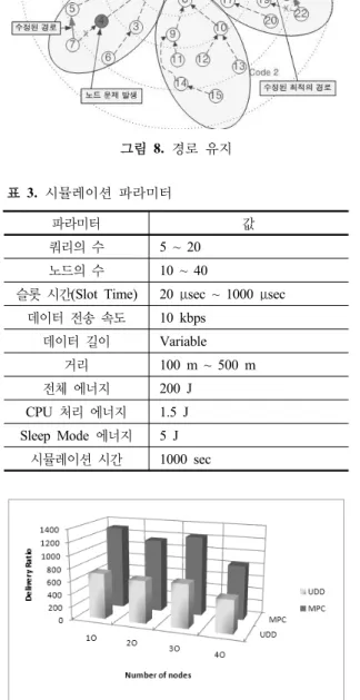 표 3.  시뮬레이션  파라미터