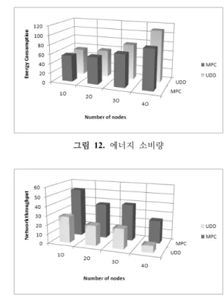 그림 10.  쿼리  수에  따른 전송률  비교 그림  11.  통신  시간 비교 그림  12.  에너지  소비량그림  13.  네트워크  처리율 콜과 같이 노드 수가 증가 하더라도 변동 폭이 적다는 걸  알 수 있다 