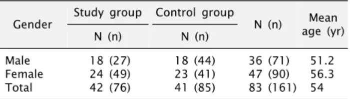Table 1. Gender, number and mean age of samples Gender Study group Control group