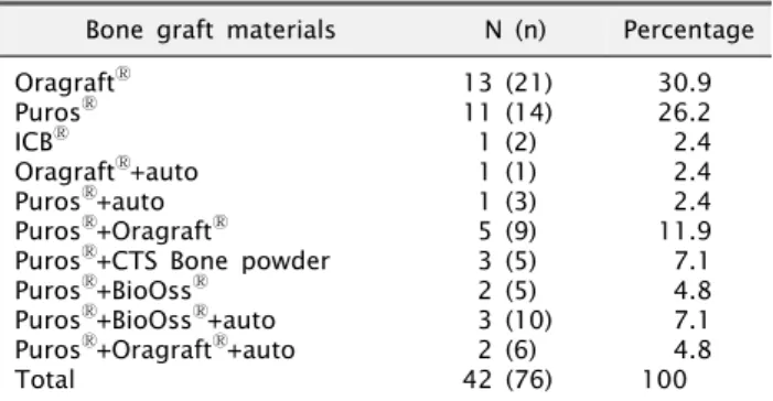 Table 3. Distribution of implant system of control group