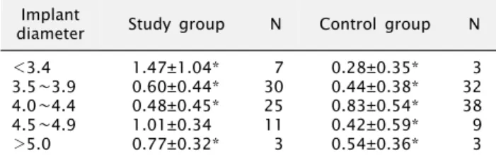 Table 5. Mean marginal bone loss according to gender in both  groups