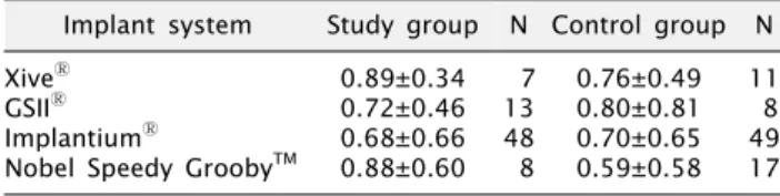 Table 10. Marginal bone loss according to implant system Implant system Study group N Control group N Xive Ⓡ