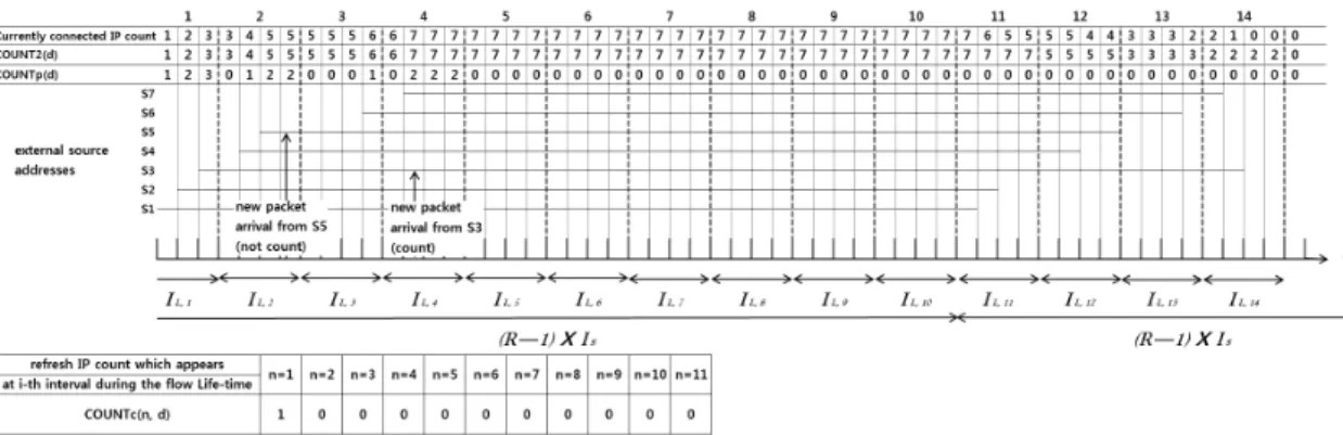 그림  6.  시간에  따른 COUNT2(n, d ),  COUNTp(n, d ),  COUNTc(n, d )의  관리  (R=11인  경우)씩 감소한다