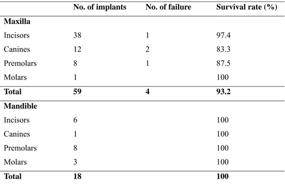 Table 1. Survival rate according to implant location 