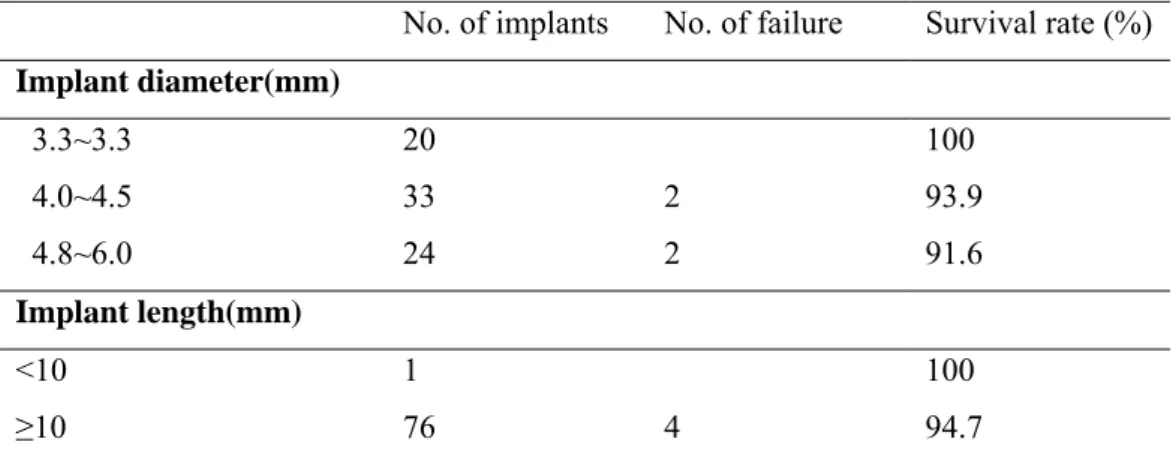 Table 3. Survival rate of placed implant according to length and diameter 