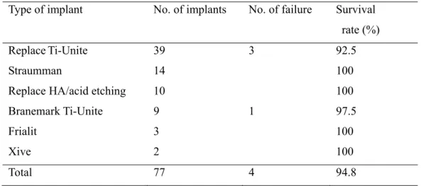 Table 5. Survival rate according to implant system 