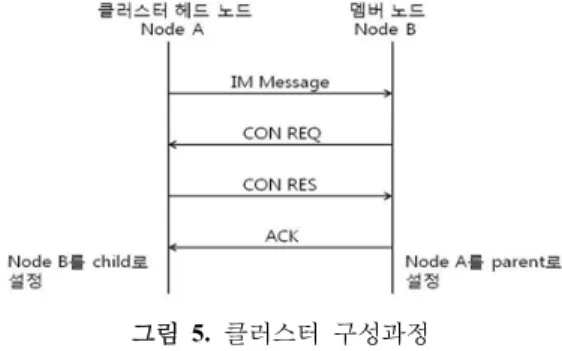 그림  5.  클러스터  구성과정