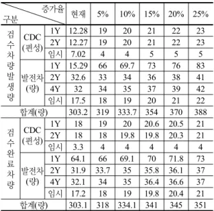 표 5.  공정진행  차량 및  입장검사  대기 차량  분석 작업장 대안A 대안B WIP 합계(량) 16.19 27.46CDC(편성)1Y1.121.822Y1.151.96임시0.240.37 발전차 (량) 1Y 2.55 3.862Y1.402.164Y1.512.26 임시 0.65 0.86 유치 차량(량) 0.15 13.36 표 6