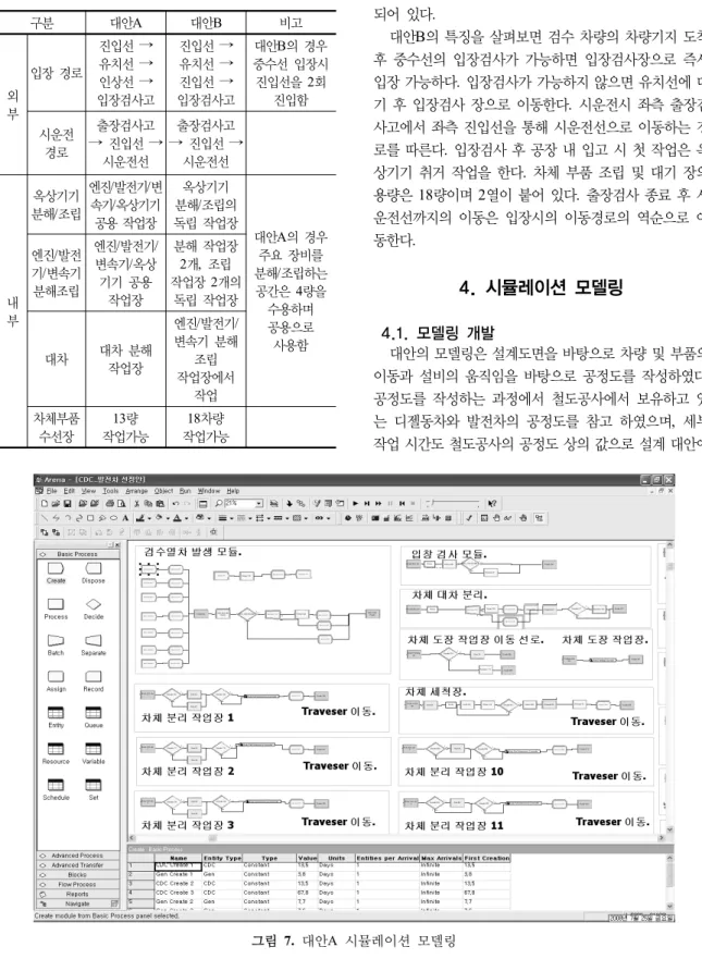 표 1.  대안A과  대안B의 차이점 구분 대안A 대안 B 비고 외 부 입장 경로 진입선 → 유치선 → 인상선 → 입장검사고 진입선 → 유치선 → 진입선 → 입장검사고 대안B의 경우  중수선 입장시 진입선을 2회 진입함 시운전  경로 출장검사고  →  진입선 → 시운전선 출장검사고  →  진입선 → 시운전선 내 부 옥상기기 분해/조립 엔진 /발전기/변속기 /옥상기기 공용 작업장 옥상기기 분해 /조립의 독립 작업장 대안 A의 경우 주요 장비를  분해/조립하