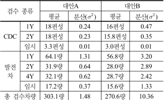 표 3.  검수  완료 차량 검수 종류 대안A 대안B 평균 분산(   ) 평균 분산(   ) CDC 1Y 18편성 0.24 16편성 0.472Y18편성0.2315.8편성0.35 임시 3.3편성 0.01 3.0편성 0.01 발전 차 1Y 64.1량 1.31 56.8량 3.202Y31.9량0.6428.0량2.89 4Y 32.1량 0.62 28.7량 2.42 임시 17.2량 0.37 15.6량 1.33 총 검수차량 303.1량 1.48 270.6량 10