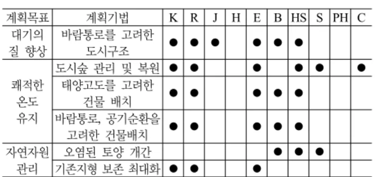 표 6. 녹지 부문 계획기법 종합