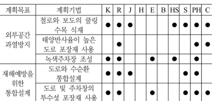 표 8. 건축물 부문 계획기법 종합