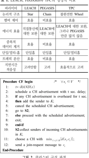 표 1.  LEACH, PEGASIS와  TPC의 정성적  비교