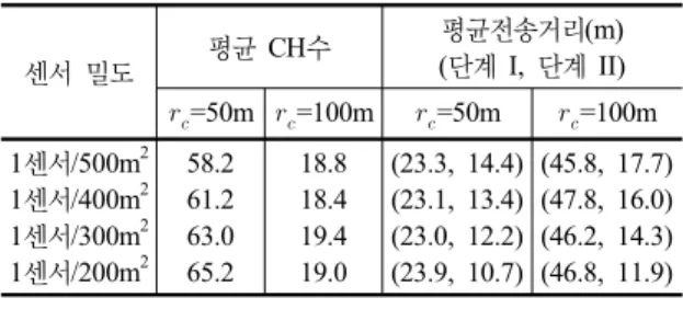 표 2.  평균  전송  거리에 대한  실험  결과 센서 밀도 평균 CH수 평균전송거리(m) (단계 I,  단계 II)   =50m   =100m   =50m   =100m 1센서/500m 2 1센서/400m 2 1센서/300m 2 1센서/200m 2 58.2 61.2  63.0 65.2  18.8 18.419.4 19.0  (23.3, 14.4) (23.1, 13.4) (23.0, 12.2) (23.9, 10.7)  (45.8, 17.7)