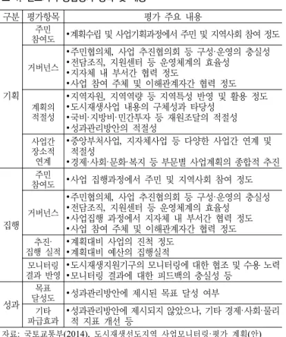 표 6. 창원·전주 TB 주거지구 모니터링 공통·유사지표(20개) 구분 주거지구 모니터링 창원 TB지역 전주  TB지역 세부항목 세부항목 사회적 측면 상주인구수 상주인구수가구별 월 소득 가구별 월소득주민조직 참여 및 활동 정도 주민모임/조직/활동 참여여부 및 참여정도마을개선에 참여의향 정도마을개선 참여의향 정도 지역자력에 대한 주민의식    변화 지역자력에 대한 주민의식변화 도시재생추진협의회 만족도 동네협의회에 대한 만족도 전문가(센터)지원 활동에 대한 