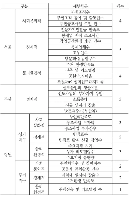 표 7. 선도지역 모니터링 및 평가지표 선정현황 구분 세부항목 개수 서울 사회문화적 사회조직수 주민조직 참여 및 활동건수 4주민공모사업 추진 건수전문가지원활동 만족도경제적봉제업 제작 소요시간 5작업공간환경 개선 건수봉제업체수 고용인수 방문객 ·유동인구수 물리환경적 주거 환경만족도 신축 및 리모델링 4공원·녹지비율 폭원 4m이상미접도대지비율 부산 경제적 선도산업의 생산유발 5선도사업의 부가가치 유발소득증대 신규 일자리 창출 방문객증가(부산역) 창원　 상가지