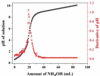 Fig. 1. Titration curve of 0.25 M zirconium oxynitrate solution with 14.7 M NH 4 OH solution.